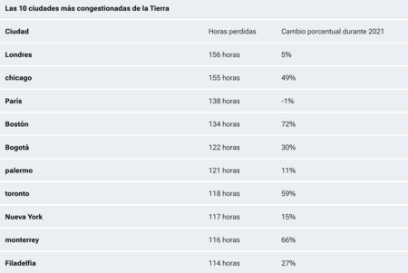 Ciudad más congestionadas, no es CDMX