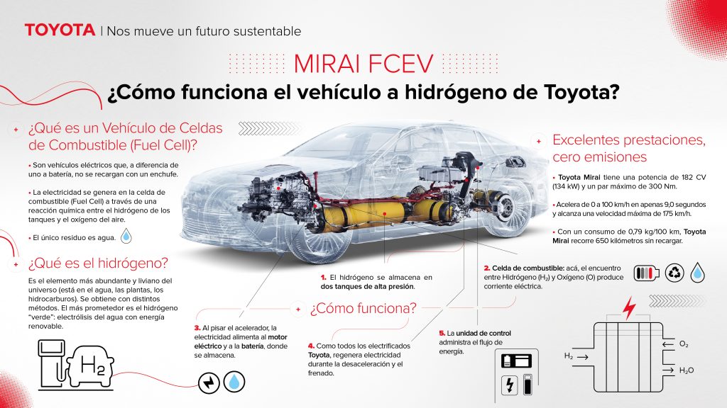 Básicamente así funciona un auto de hidrógeno