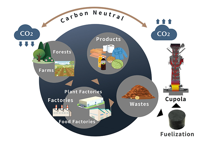 Mazda generación de energía biocombustibles