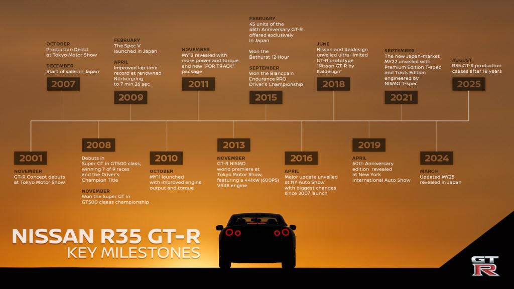 Nissan R35 GT-R